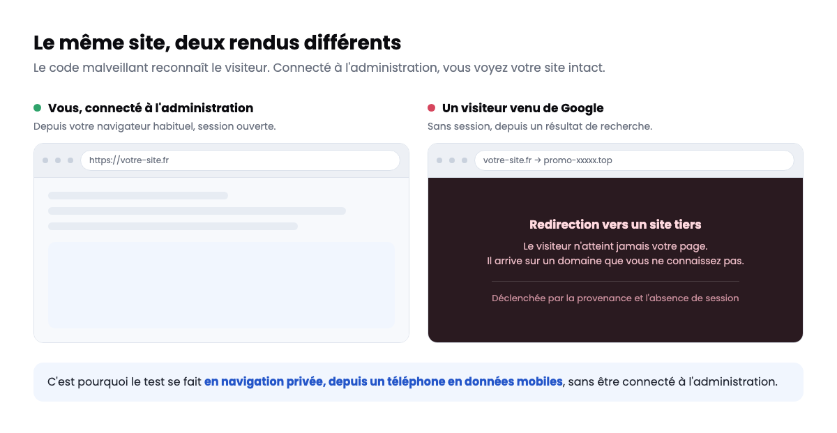 schéma montrant qu’un site WordPress piraté peut sembler normal pour son administrateur