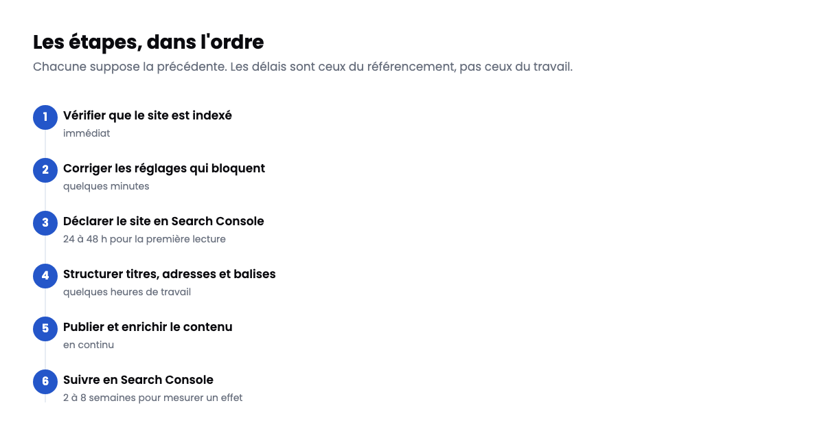 Les étapes pour référencer son site WordPress, de l'indexation au suivi