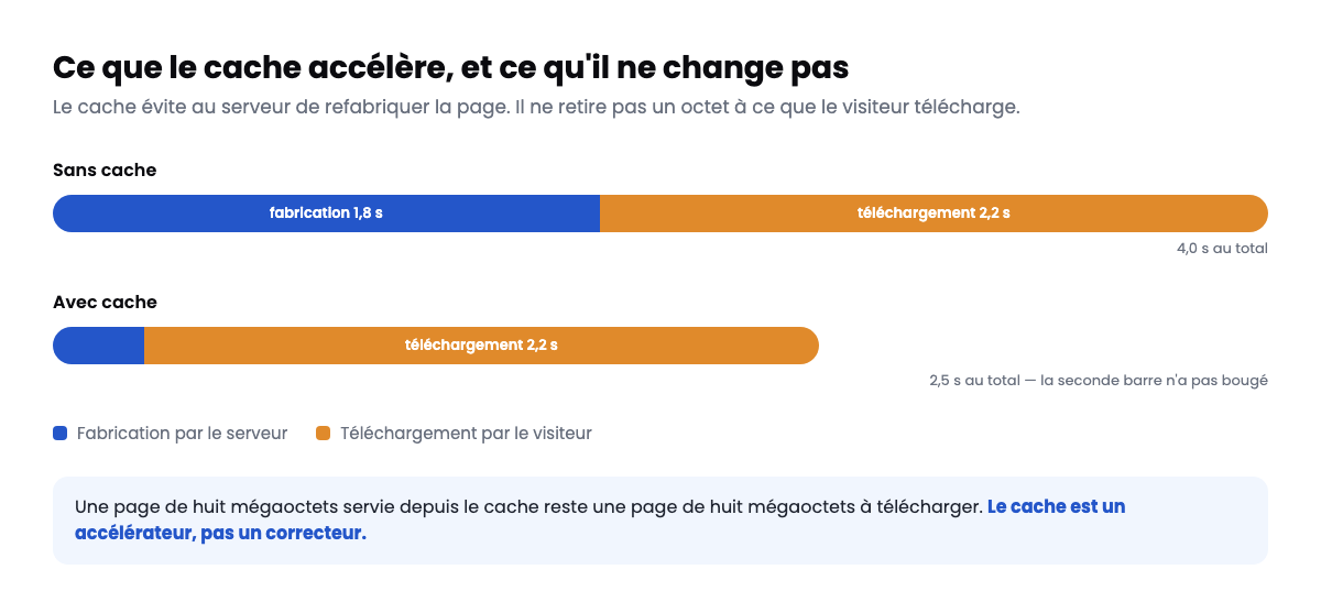 Ce que le cache accélère et ce qu’il ne change pas