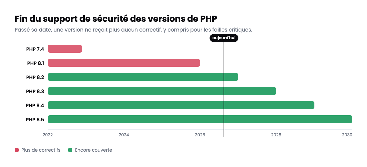 Dates de fin de support des versions de PHP de 2022 à 2029