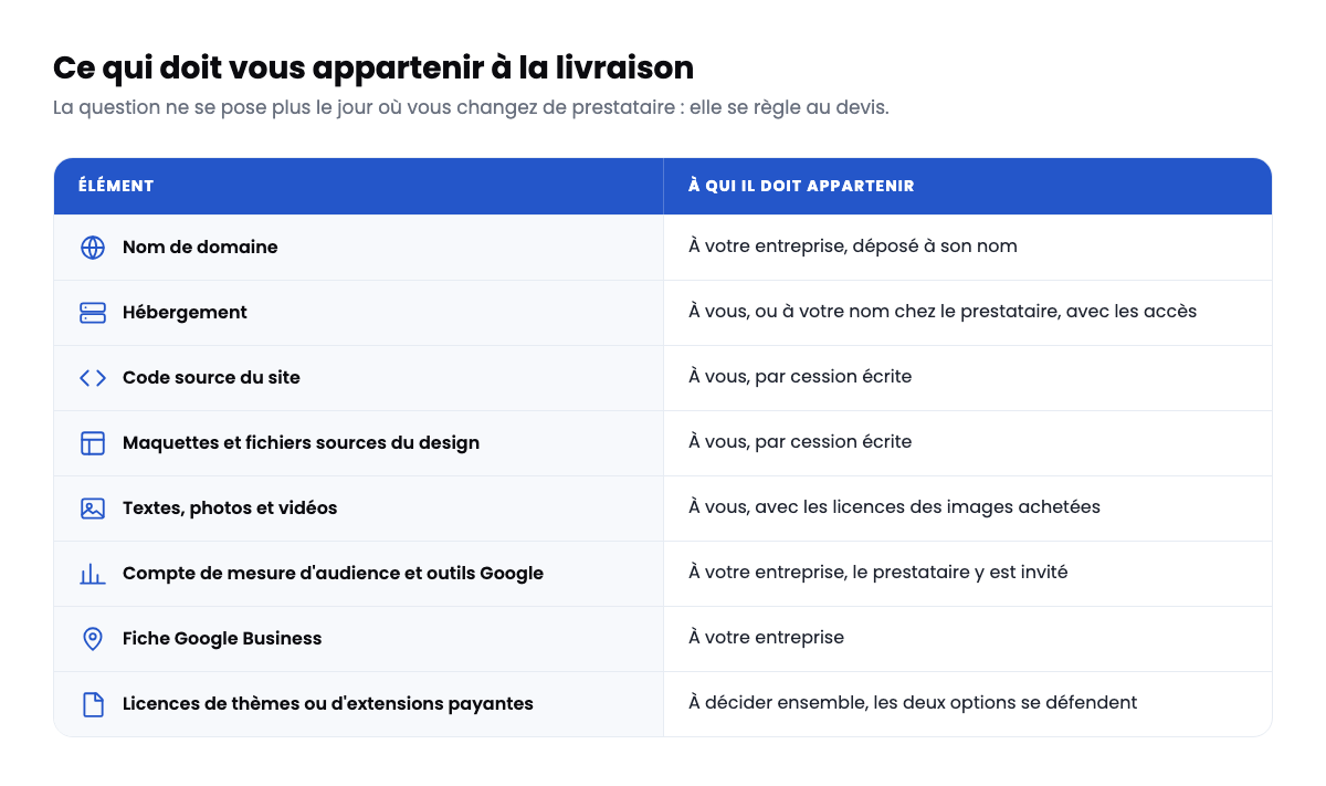 Ce qui doit vous appartenir à la livraison d'un site internet