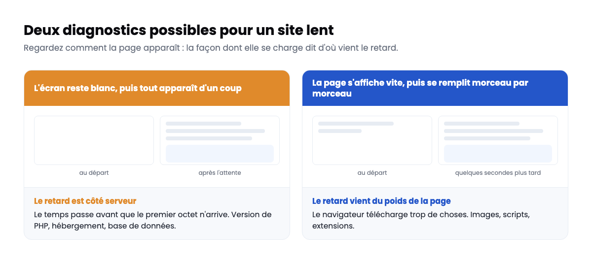 Deux diagnostics possibles pour un site internet lent
