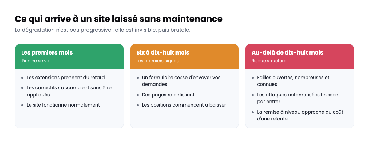 Ce qui arrive à un site internet laissé sans maintenance, mois par mois