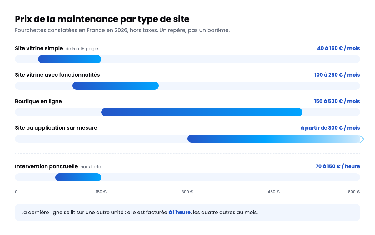 Prix d'une maintenance site internet par type de site en 2026