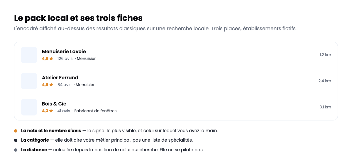 encadré du pack local Google affichant trois fiches d’établissement