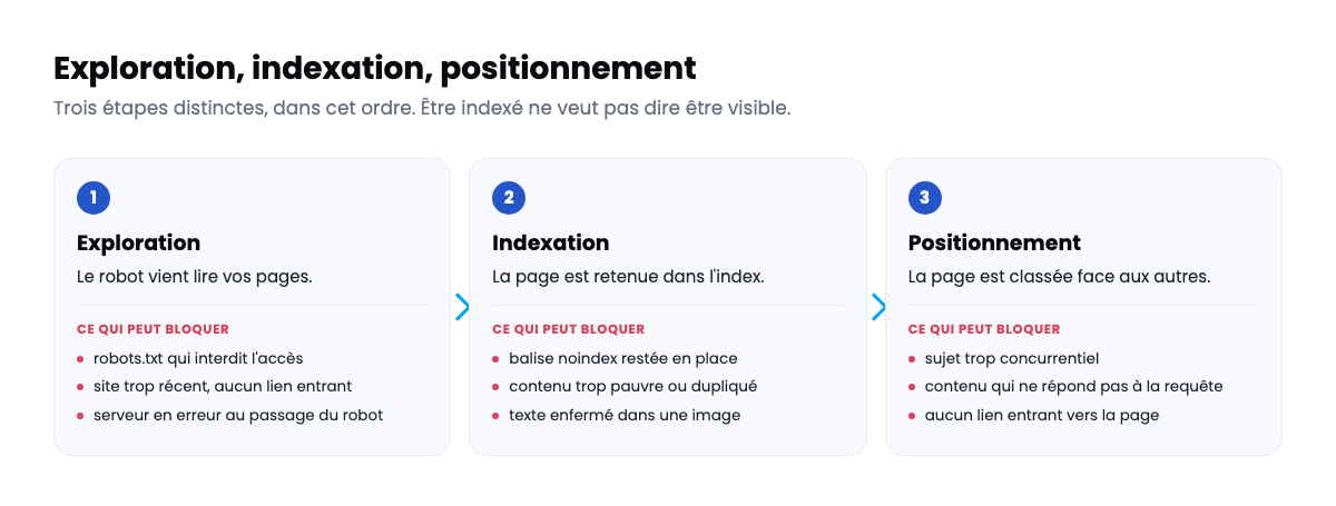 Différence entre exploration, indexation et positionnement d'un site WordPress