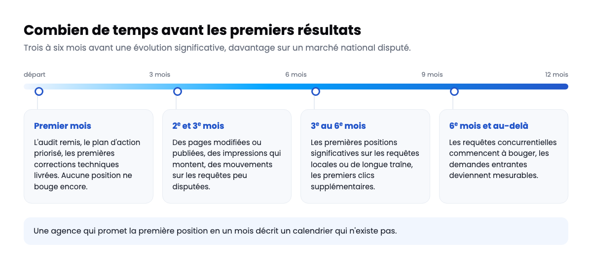 Combien de temps prend le référencement naturel avant les premiers résultats