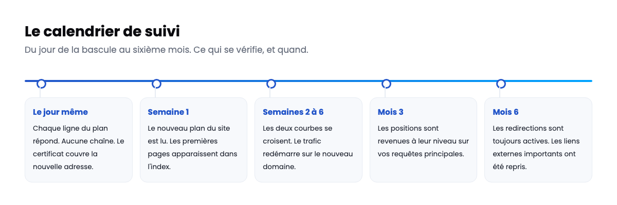 calendrier de suivi d'un changement de nom de domaine du jour de la bascule au sixième mois