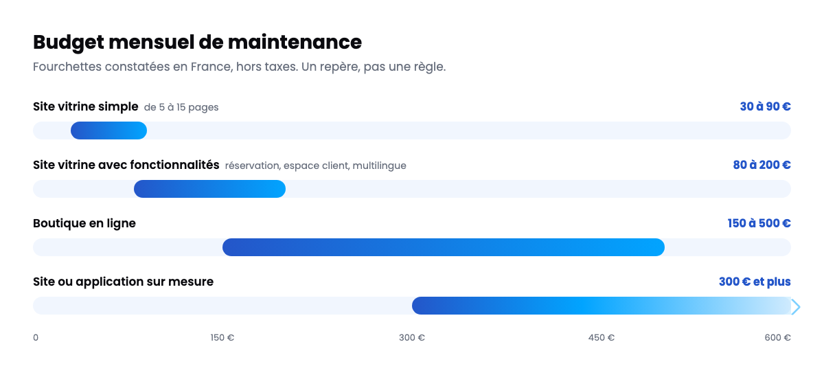 Budget de maintenance site internet selon le type de site