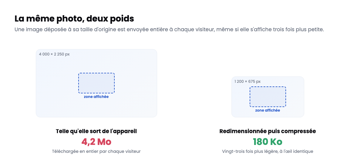 Comparaison du poids d’une image avant et après redimensionnement