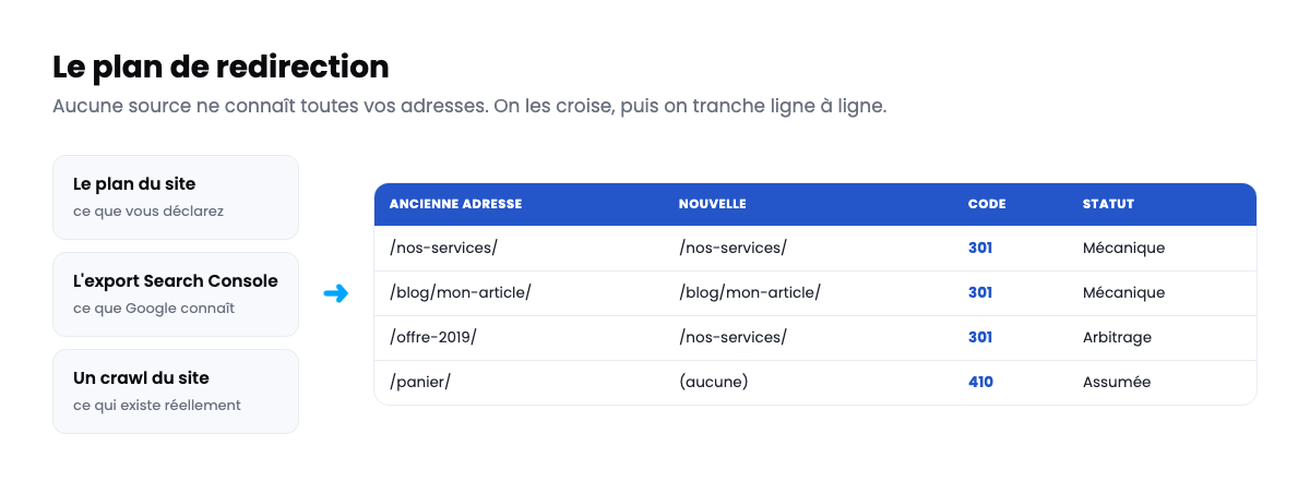 construction d'un plan de redirection en croisant le sitemap, la Search Console et un crawl du site