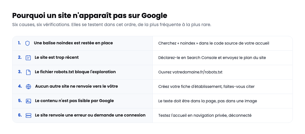 les six causes qui empêchent un site d’apparaître sur Google