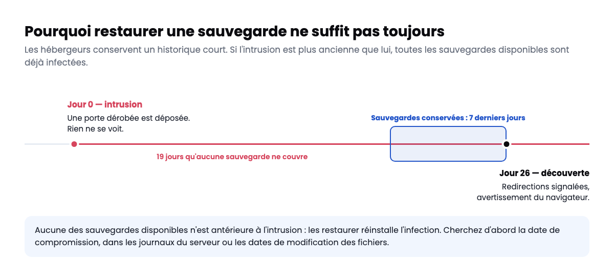 frise montrant pourquoi restaurer une sauvegarde d’un site WordPress piraté peut échouer