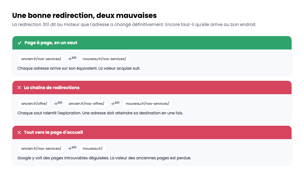 schéma comparant une redirection 301 page à page avec une chaîne de redirections et un renvoi vers la page d'accueil