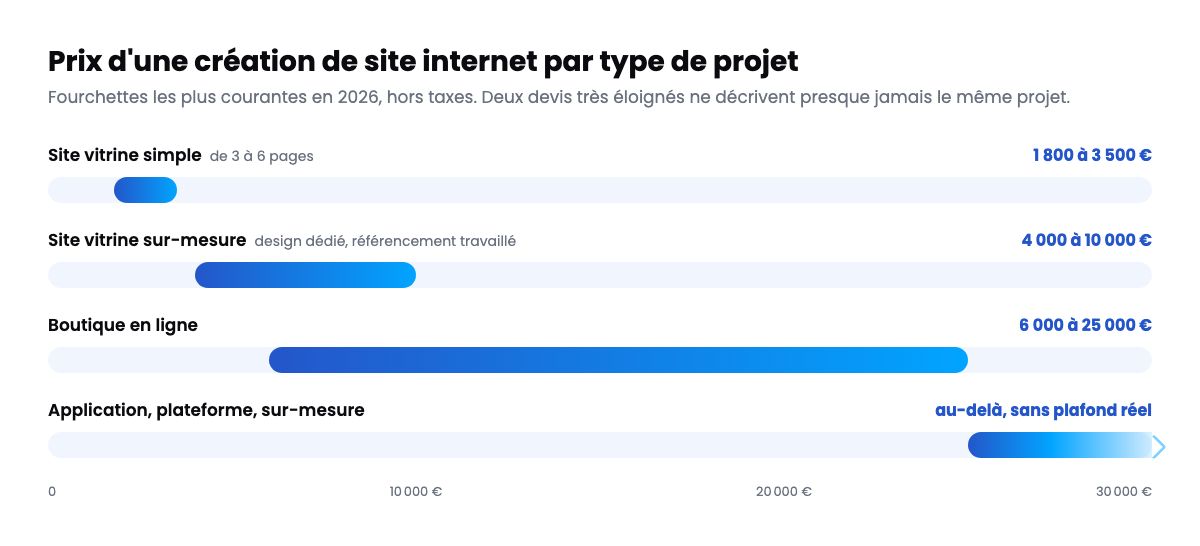 Prix d'une création de site internet par type de projet en 2026