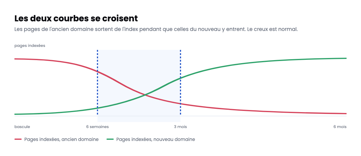 évolution en miroir des pages indexées sur l'ancien et le nouveau nom de domaine