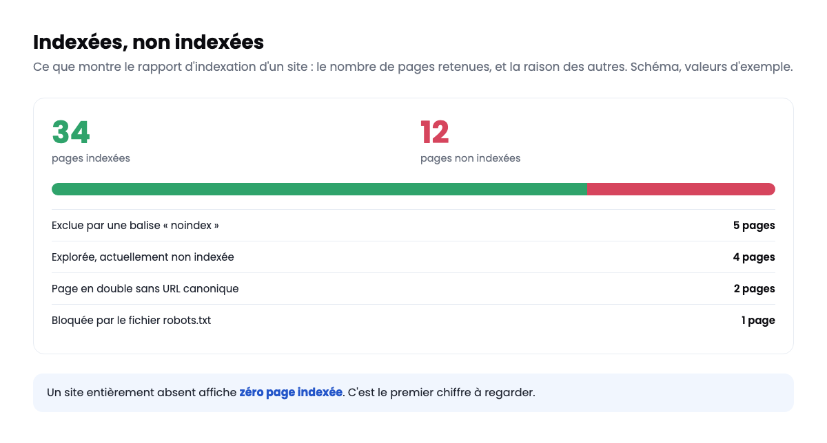 rapport d’indexation des pages dans la Google Search Console